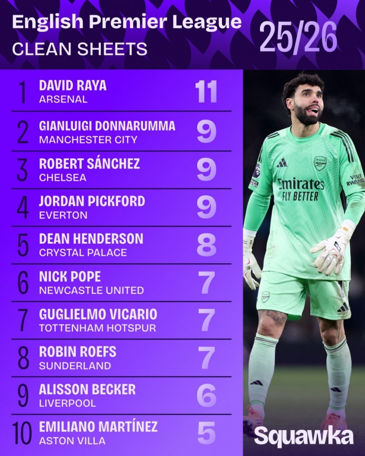 世俱杯赛程-本赛季英超拉亚11场零封第一，多纳鲁马、桑切斯等人9场零封